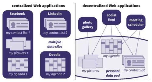 通過Solid框架實現(xiàn)公民數(shù)據(jù)自治以簡化政府流程 基于個人數(shù)據(jù)存儲的互聯(lián)網(wǎng)服務模式
